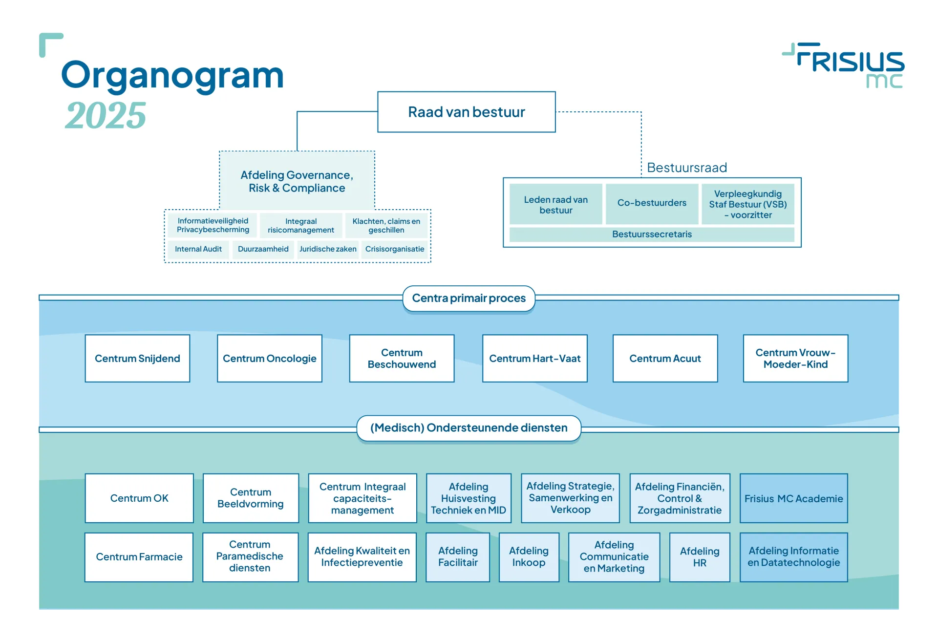 Organogram van Frisius MC.