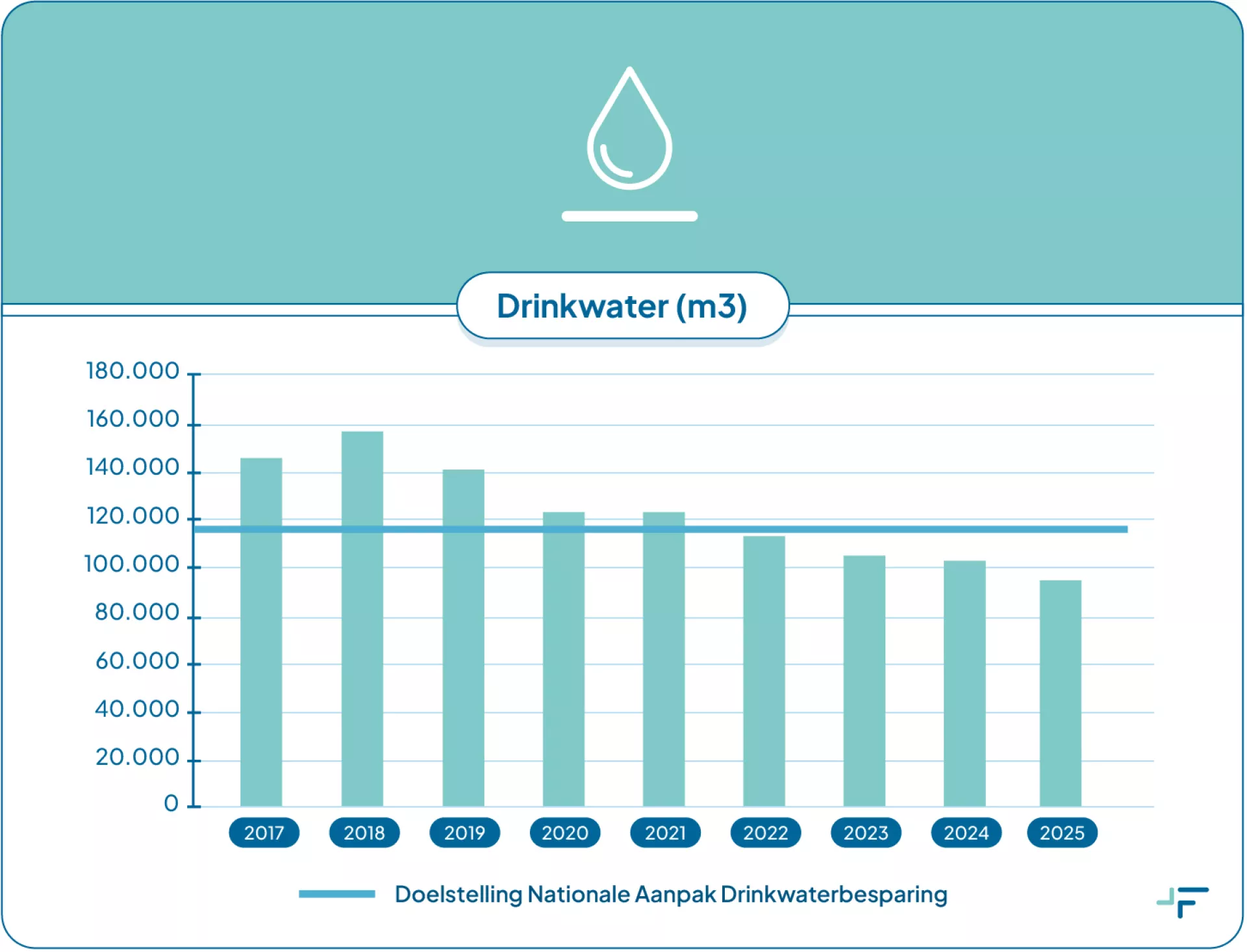 Grafiek van drinkwaterverbruik van Frisius MC van 2017 tot 2025.