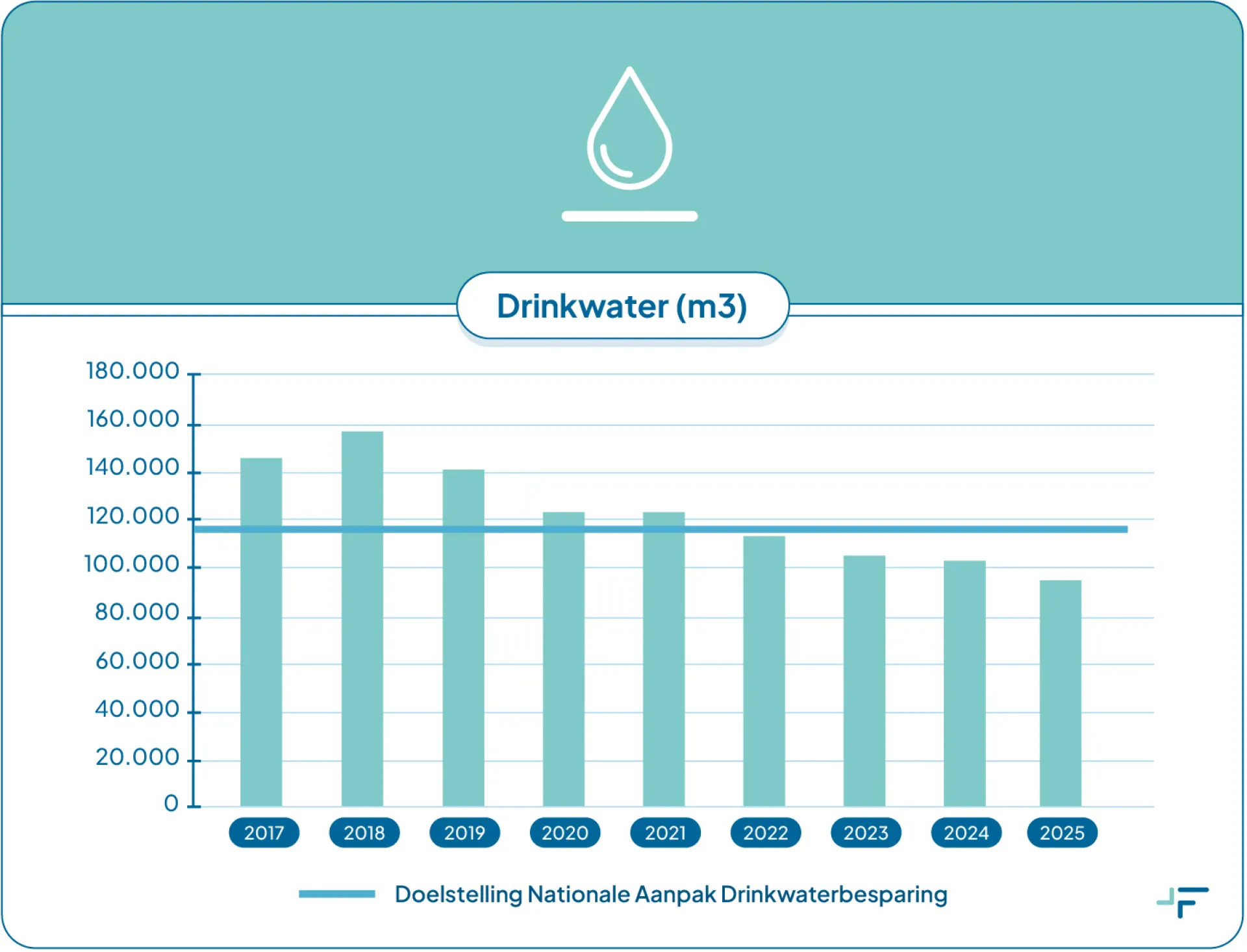 Grafiek van drinkwaterverbruik van Frisius MC van 2017 tot 2025.