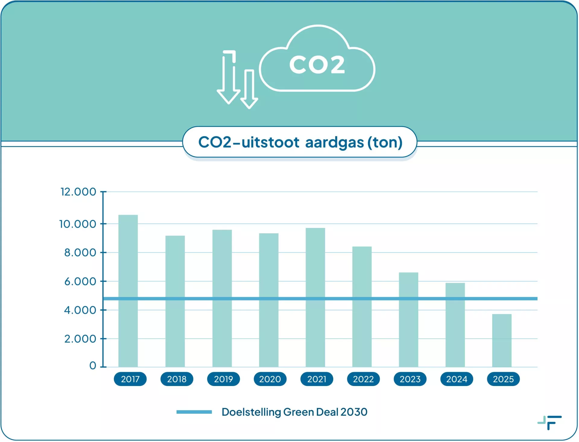 Grafiek van CO2-uitstoot van Frisius MC van 2017 tot 2025.