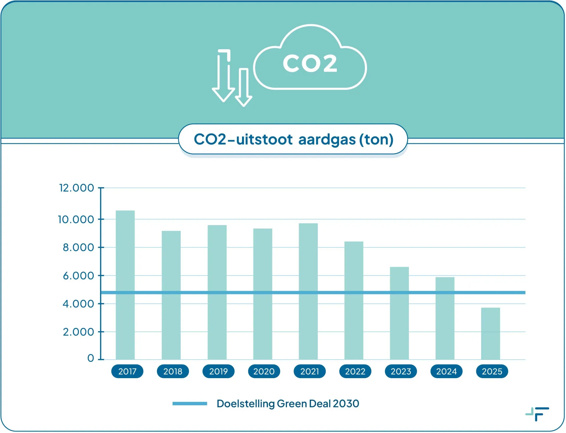 Grafiek van CO2-uitstoot van Frisius MC van 2017 tot 2025.