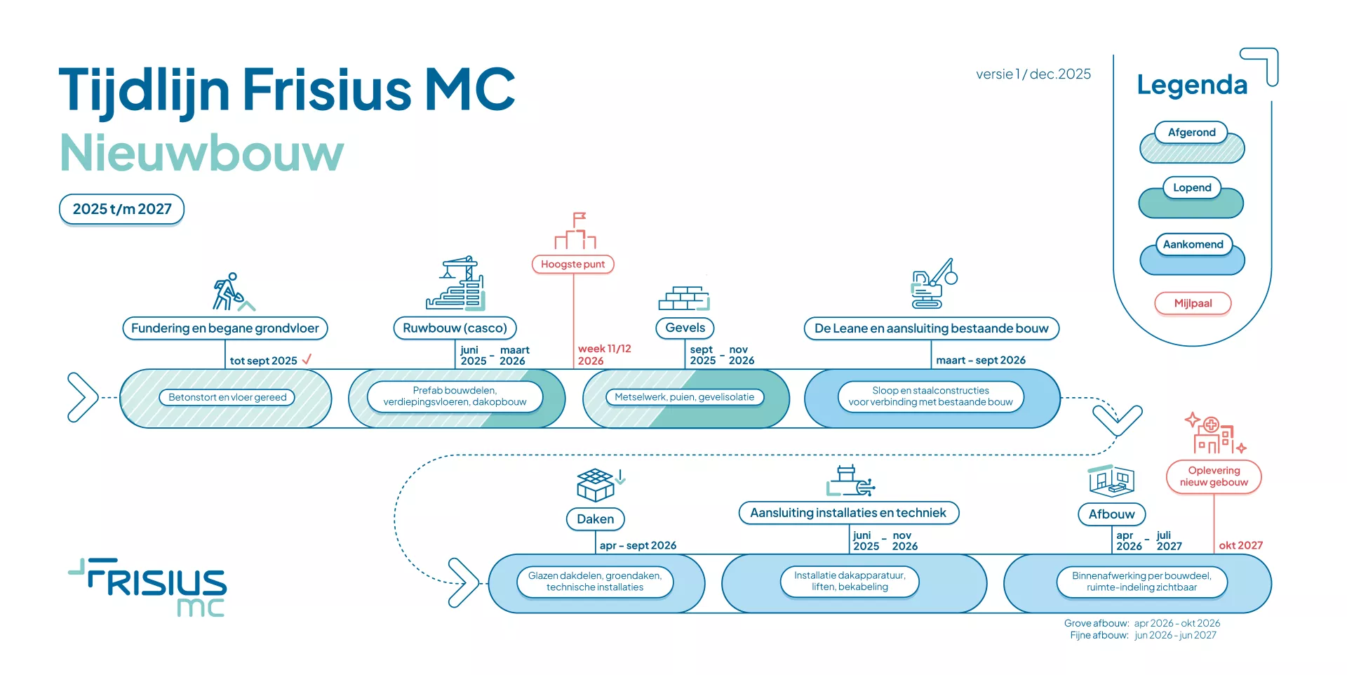Tijdlijn van nieuwbouw Frisius MC Leeuwarden met verschillende stappen en fases.