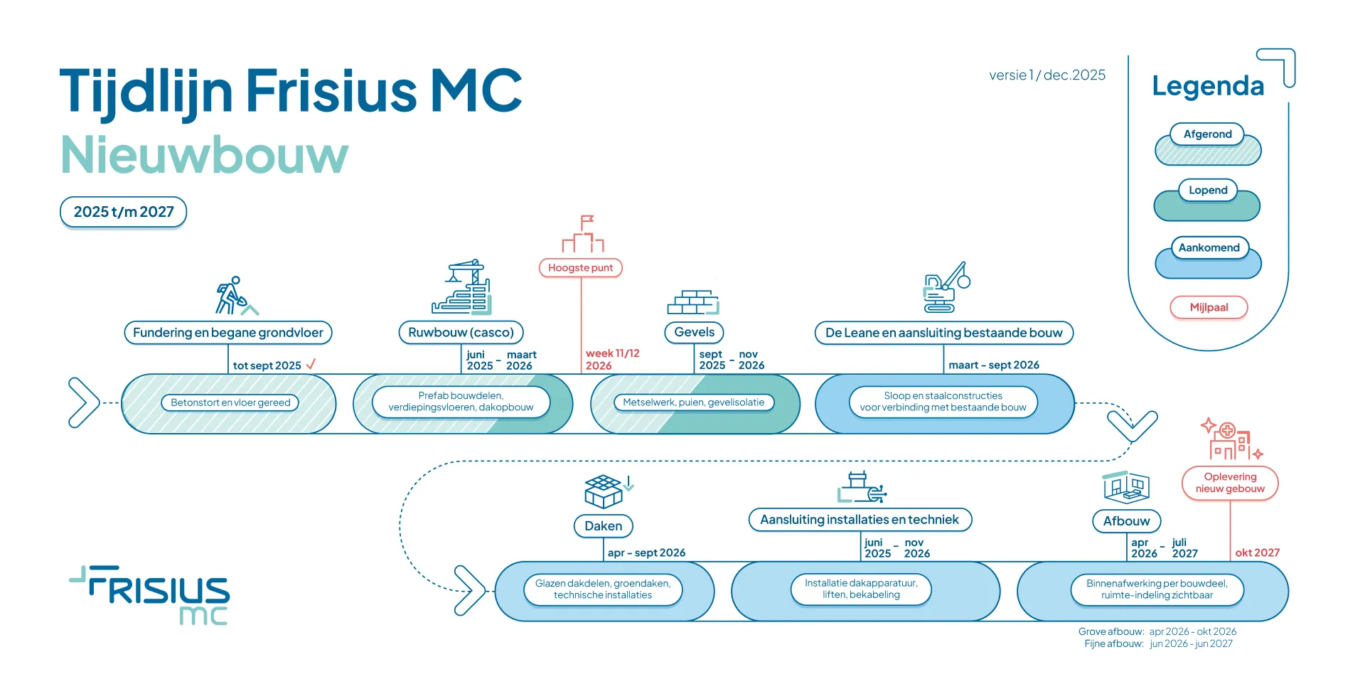Tijdlijn van nieuwbouw Frisius MC Leeuwarden met verschillende stappen en fases.