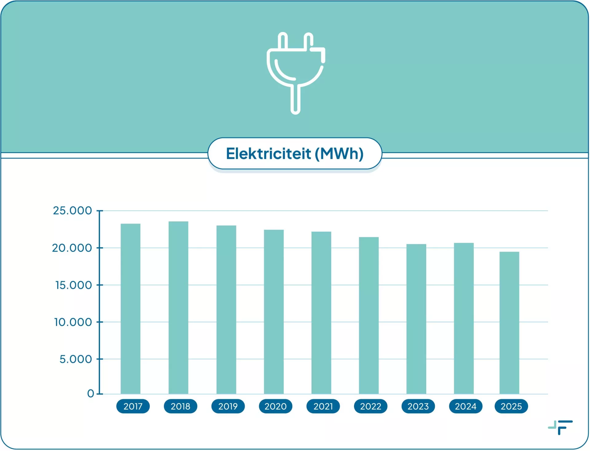 Grafiek van elektriciteitsverbruik van Frisius MC van 2017 tot 2025.