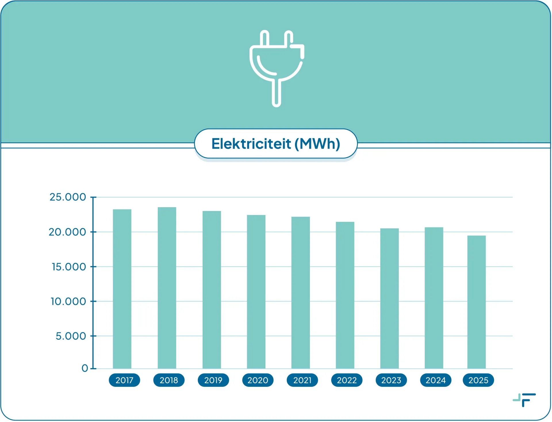 Grafiek van elektriciteitsverbruik van Frisius MC van 2017 tot 2025.